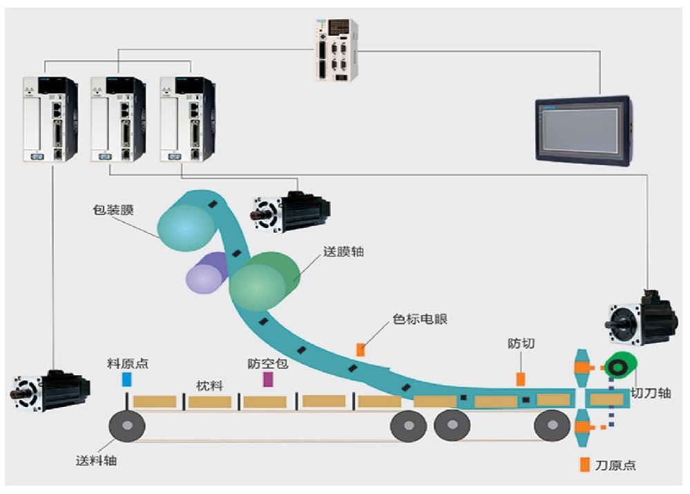 自动化产线配套解决方案